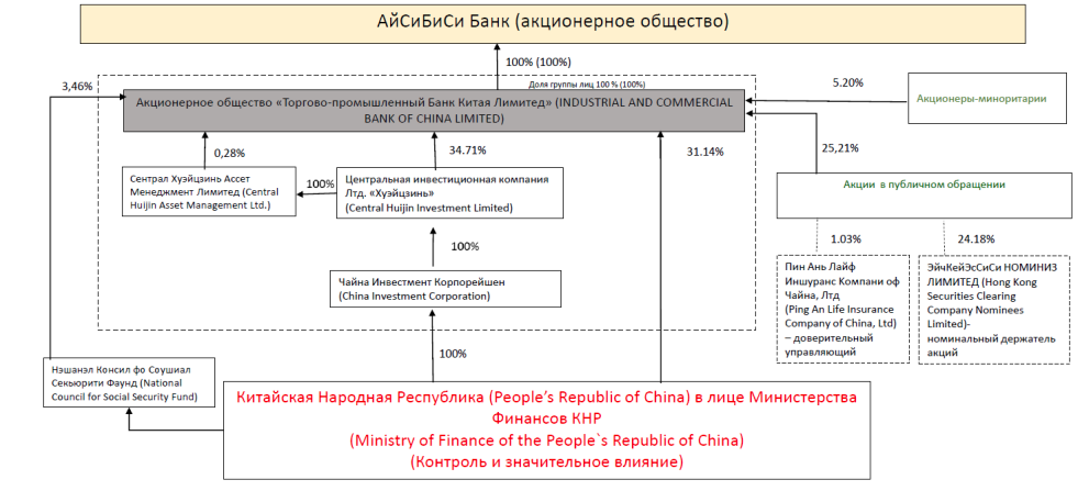 владельцы Айсибиси Банка